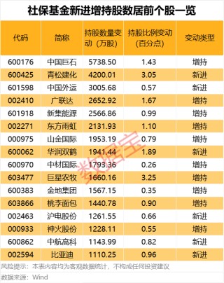 最长41个季度！社保基金长情持有绩优股来了