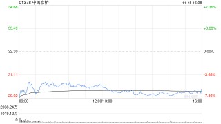 目标价上调44%至39港元！招银国际看好中国宏桥供需改善驱动重估