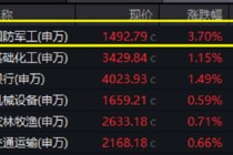 印巴局势升级，国防军工狂飙，中航成飞盘中20CM涨停！512810放量摸高4.43%，单日成交突破1亿元