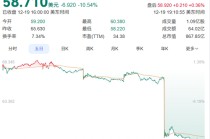 一觉醒来！知名巨头耐克股价崩了