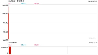 1008元的老铺黄金涨嗨了 多只重仓基金买到上限 这家公募持股最多