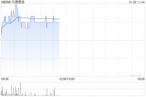 大唐黄金盘中涨超9% 公司转板进程稳步推进