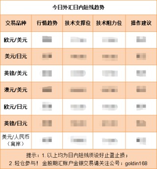 美元小幅受支撑 欧元日元明显回调！