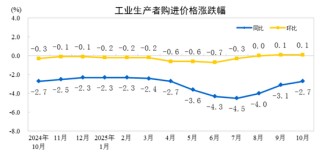 统计局：10月份CPI同比上涨0.2% PPI同比下降2.1%