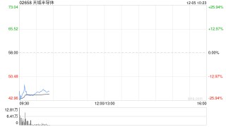 天域半导体首日破发跌逾三成 每手亏损达1000港元