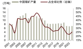 锡供需紧平衡且供给扰动频发，激励价格攀升
