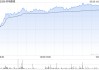 药明康德获Computershare Hong Kong Trustees Limited增持71.63万股 每股作价约66.51港元