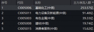 电解液价格大涨！锂电黑马狂奔，化工ETF（516020）盘中上探4.26%！