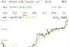 英伟达股价再创新高，迈向4万亿美元市值，黄仁勋又卖了超3亿元！