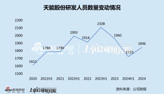 天能股份又有核心技术人员离职 人才流失之下锂电业务不见起色