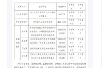 多家银行近期新增服务收费 涉及多类业务 业内：净息差压力下需多方“降本增收”