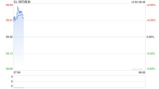 【原油内外盘套利追踪】SC-Brent裂解差震荡回落,中东运费市场高位回调