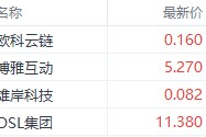 比特币升破10万美元！ 港股加密股与ETF全线飙升 欧科云链涨近7%领跑