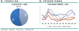 新湖化工（天然橡胶）专题：中国的进口天然橡胶都来自哪里？