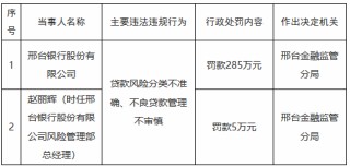 邢台银行合计被罚465万元：涉及多项贷款业务违规，多家支行行长受处罚