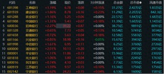 年内跑赢92%个股！四大行又创新高，本月均遭融资客减持