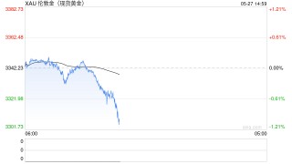 金价盘中走低，黄金股相关ETF午后跌超2%
