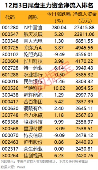主力资金丨尾盘2股获主力重点出手