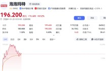泡泡玛特，大涨超10%！