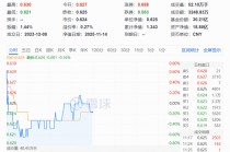 煤炭、石油、机械轮番上攻！标普红利ETF（562060）逆市走强，资金狂涌超1亿元