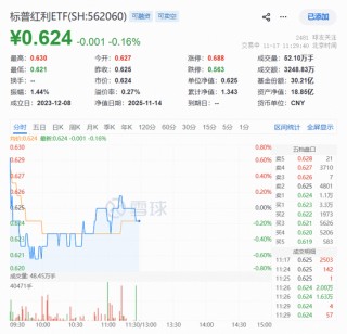 煤炭、石油、机械轮番上攻！标普红利ETF（562060）逆市走强，资金狂涌超1亿元