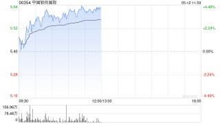 中软国际午前涨超4% 公司有望受益鸿蒙生态发展