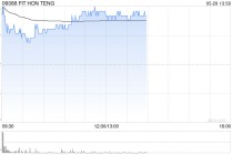 鸿腾精密盘中涨超6% 英伟达数据中心收入大涨超70%
