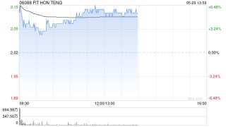 鸿腾精密盘中涨超6% 英伟达数据中心收入大涨超70%
