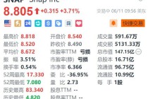 美股异动｜Snap涨超3.7% 拟于明年推出第六代AR智能眼镜