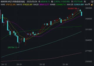 A股三大指数集体调整，微盘股指数跌超3%，全市场超4200股下跌