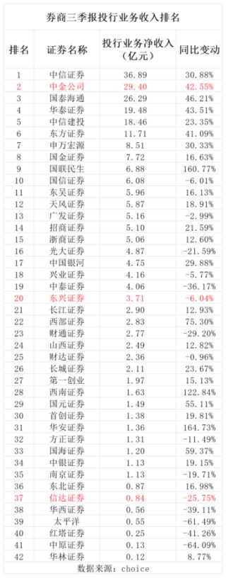 中金合并东兴信达剑指一流投行：中金在港股IPO市场强势 东兴两创业务稳健 信达在并购重整企业纾困独具特色