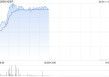 Keep早盘涨超4% 公司与热门游戏IP《无限暖暖》达成合作