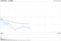 A股午评：沪指弱势调整，创指、深成指小涨，汽车、机器人概念走强！超3300股上涨，成交额6658亿缩量747亿；机构解读