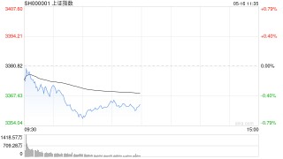 A股午评：沪指弱势调整，创指、深成指小涨，汽车、机器人概念走强！超3300股上涨，成交额6658亿缩量747亿；机构解读