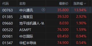 收评：港股恒指涨0.67% 科指涨0.82% 有色金属股大涨 中兴通讯涨超13%
