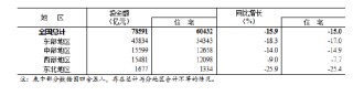 统计局：1—11月份，全国房地产开发投资78591亿元，同比下降15.9%