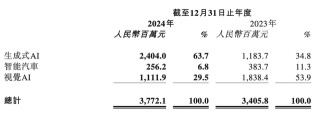 商汤去年营收增一成，徐立：目标大模型训练与推理成本每年至少下降一个数量级