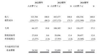 西普尼港股IPO：业绩高度依赖黄金市价 新增大客户疑为空壳公司 招股书信息披露存在瑕疵