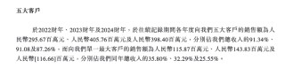 西普尼港股IPO：业绩高度依赖黄金市价 新增大客户疑为空壳公司 招股书信息披露存在瑕疵