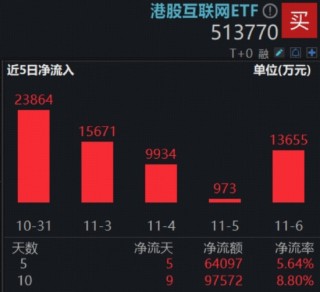 4000点得而复失！锂电、红利双线开花，化工ETF（516020）上探4.26%！港股科技急跌，513770重挫3%！