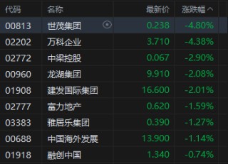 午评：港股恒指涨0.32% 科指涨0.13% 黄金股普涨 新消费概念走强 泡泡玛特涨超8%