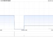 智数科技集团拟折让约18.39%配售最多1970万股 净筹约680万港元