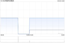 智数科技集团拟折让约18.39%配售最多1970万股 净筹约680万港元