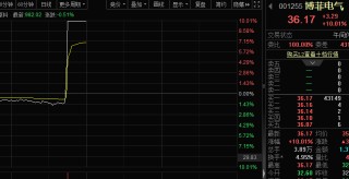 001255，突然直线涨停！AI算力再现超级大单，高研发强度概念股出炉
