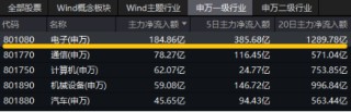 沸腾！全民迎接AI+大时代！创业板人工智能ETF华宝（159363）猛拉3.83%，霸居全市场ETF涨幅榜前十