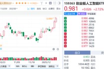 H200芯片解禁！ETF关注这三个方向．．．