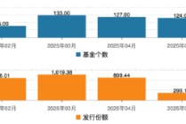 6月基金发行开门红：本月已有60只新基亮相，权益类基金聚焦科技与制造升级