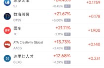 1月17日热门中概股涨跌不一 联电涨6.04%，阿里巴巴跌3.24%