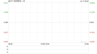 科济药业-B于12月16日斥资1476.2万港元回购101万股