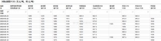 油脂：生柴消息扰动，市场等待指引